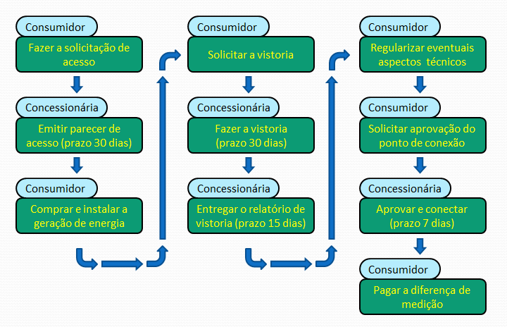 Etapas de Implantação