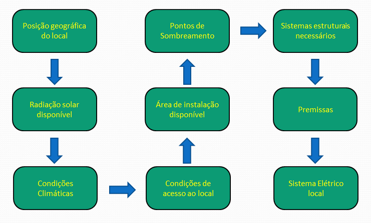 Etapas de Implantação