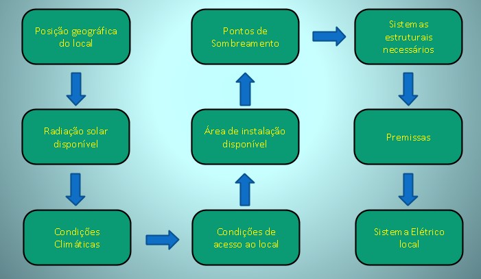 Como Implantar